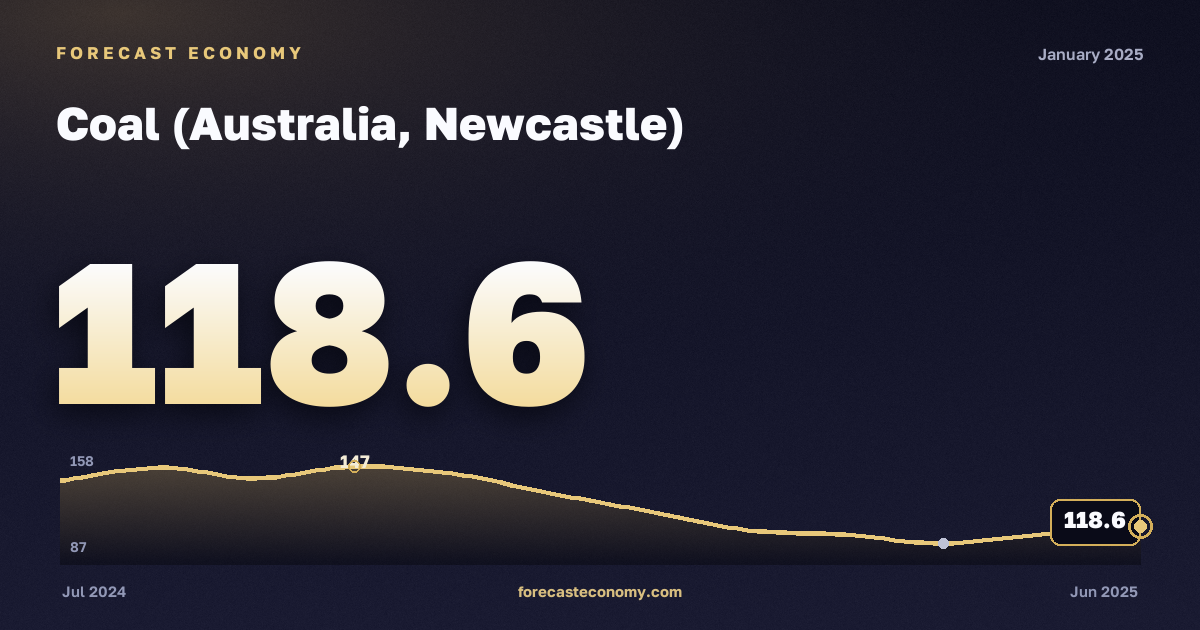 Coal (Australia, Newcastle) in January 2025 — chart with the monthly value, source World Bank