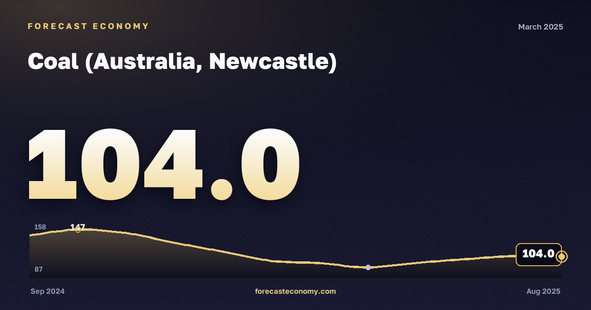 Coal (Australia, Newcastle) in March 2025 — chart with the monthly value, source World Bank