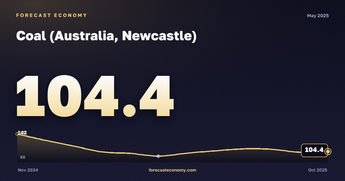 Coal (Australia, Newcastle) in May 2025 — chart with the monthly value, source World Bank