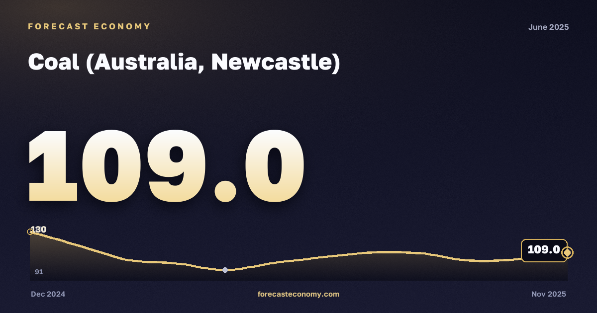 Coal (Australia, Newcastle) in June 2025 — chart with the monthly value, source World Bank