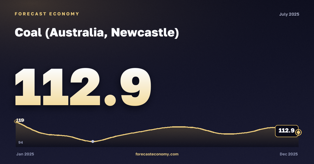 Coal (Australia, Newcastle) in July 2025 — chart with the monthly value, source World Bank