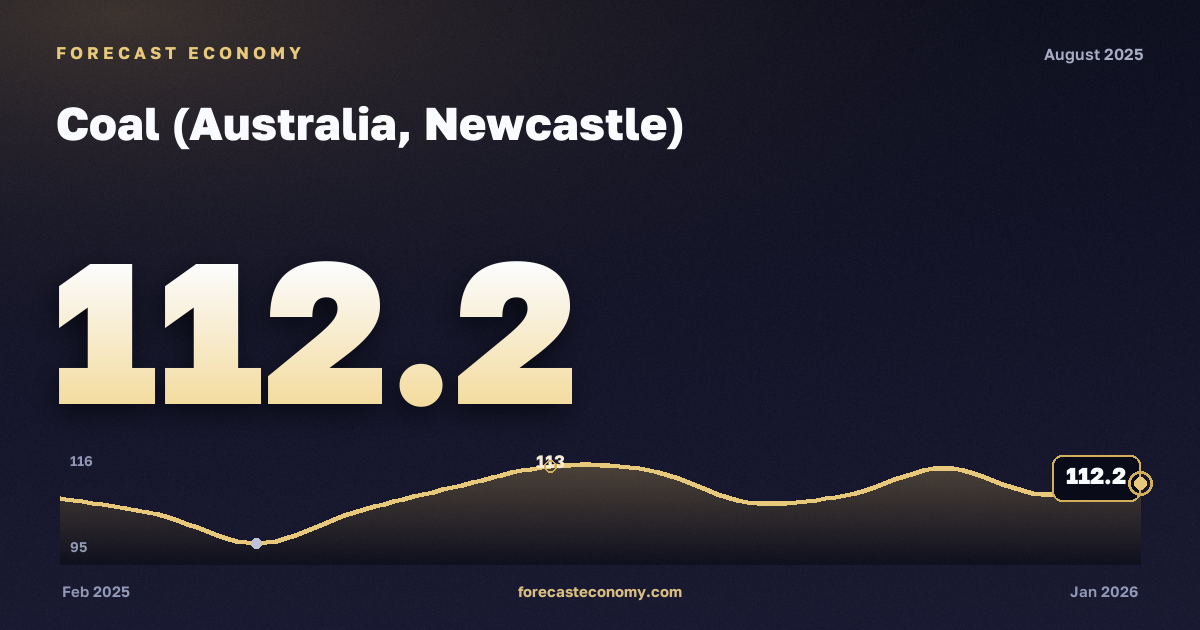 Coal (Australia, Newcastle) in August 2025 — chart with the monthly value, source World Bank