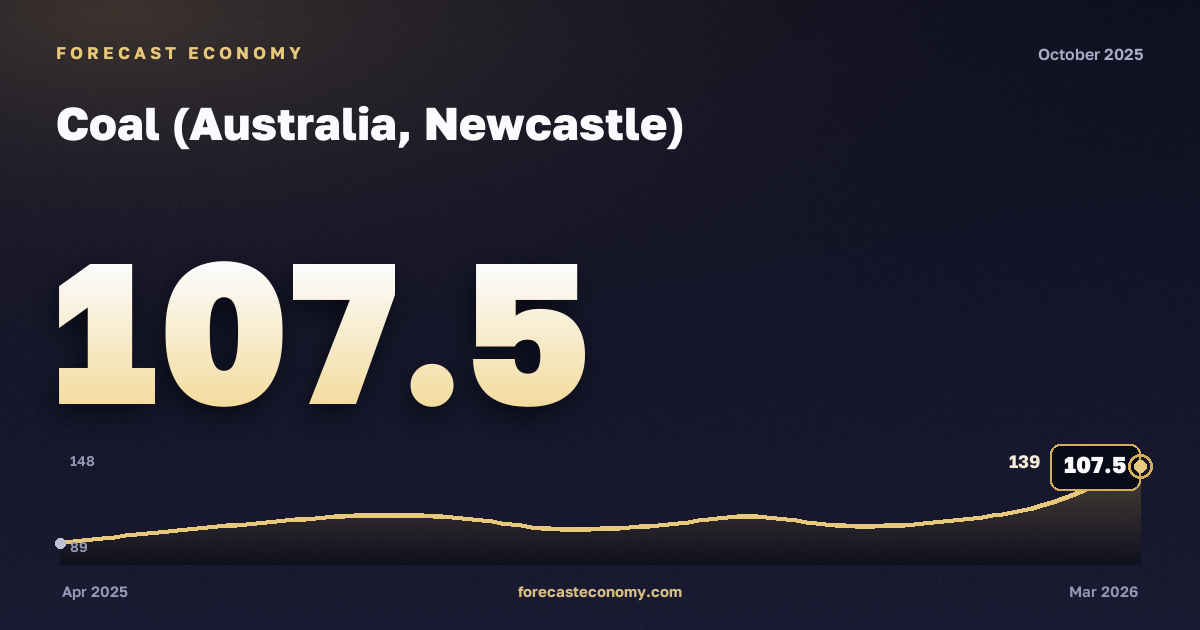 Coal (Australia, Newcastle) in October 2025 — chart with the monthly value, source World Bank