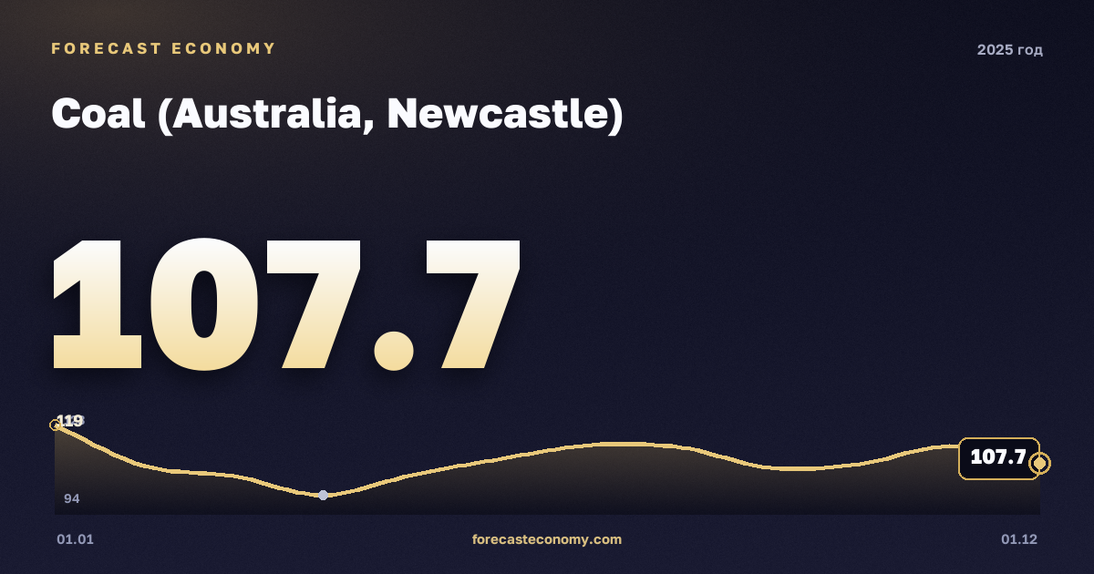 Coal (Australia, Newcastle) in 2025 — chart, Annual average 108.39 USD/t, source World Bank