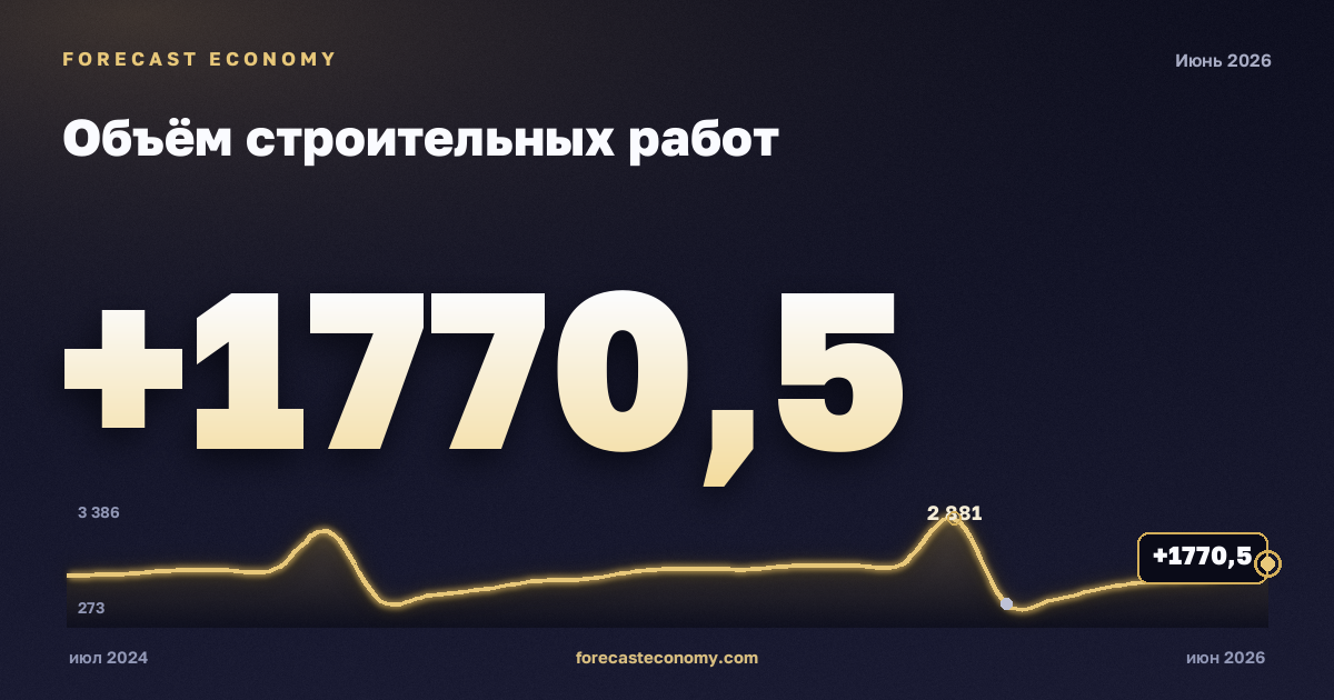 Объём строительных работ — график динамики, последнее значение 1 770,5 млрд руб., источник Росстат