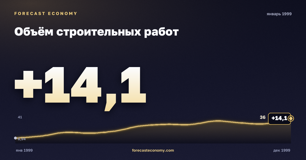 Объём строительных работ за январь 1999 года — график со значением за месяц, источник Росстат
