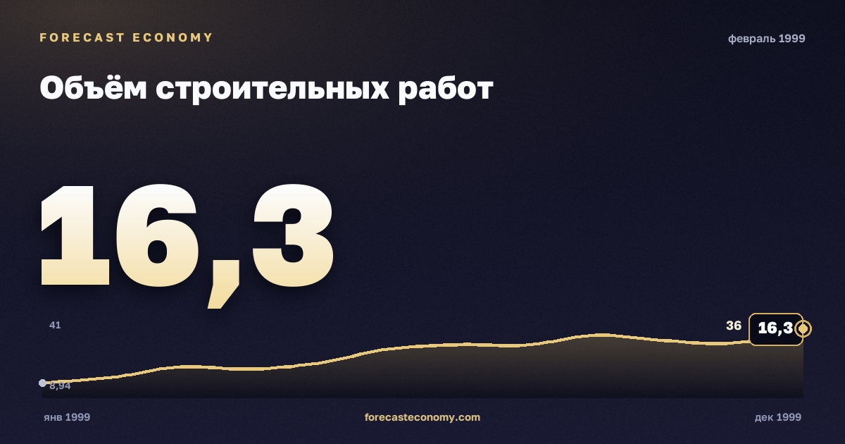 Объём строительных работ за февраль 1999 года — график со значением за месяц, источник Росстат