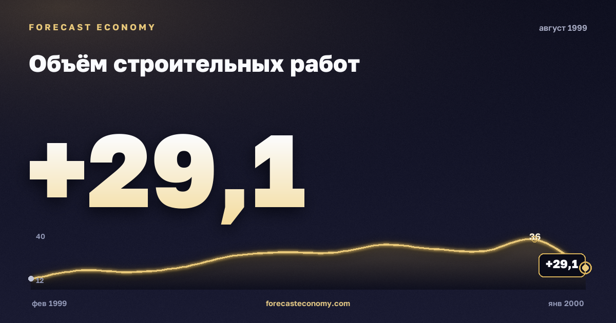 Объём строительных работ за август 1999 года — график со значением за месяц, источник Росстат