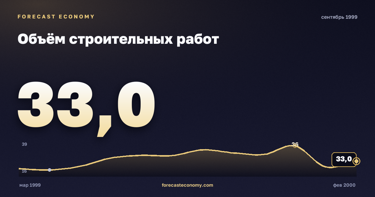Объём строительных работ за сентябрь 1999 года — график со значением за месяц, источник Росстат