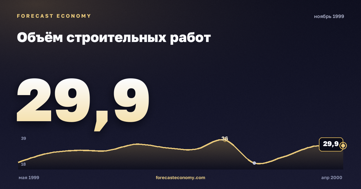 Объём строительных работ за ноябрь 1999 года — график со значением за месяц, источник Росстат