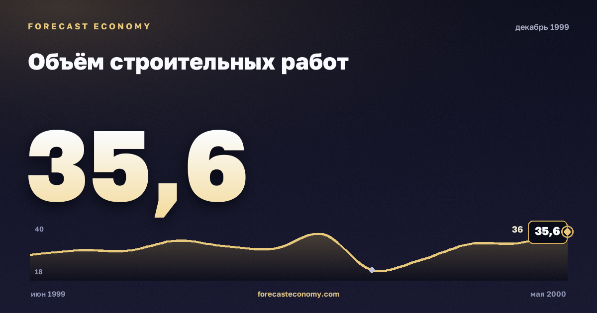 Объём строительных работ за декабрь 1999 года — график со значением за месяц, источник Росстат