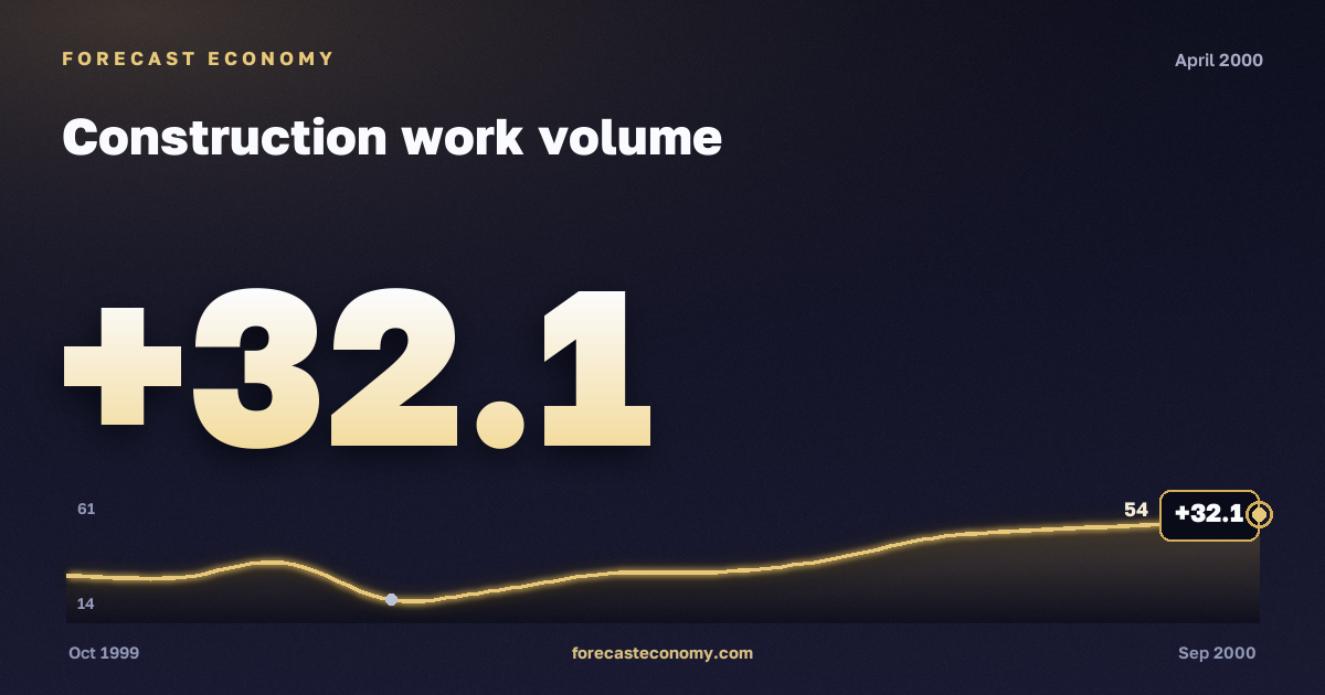 Construction work volume in April 2000 — chart with the monthly value, source Rosstat