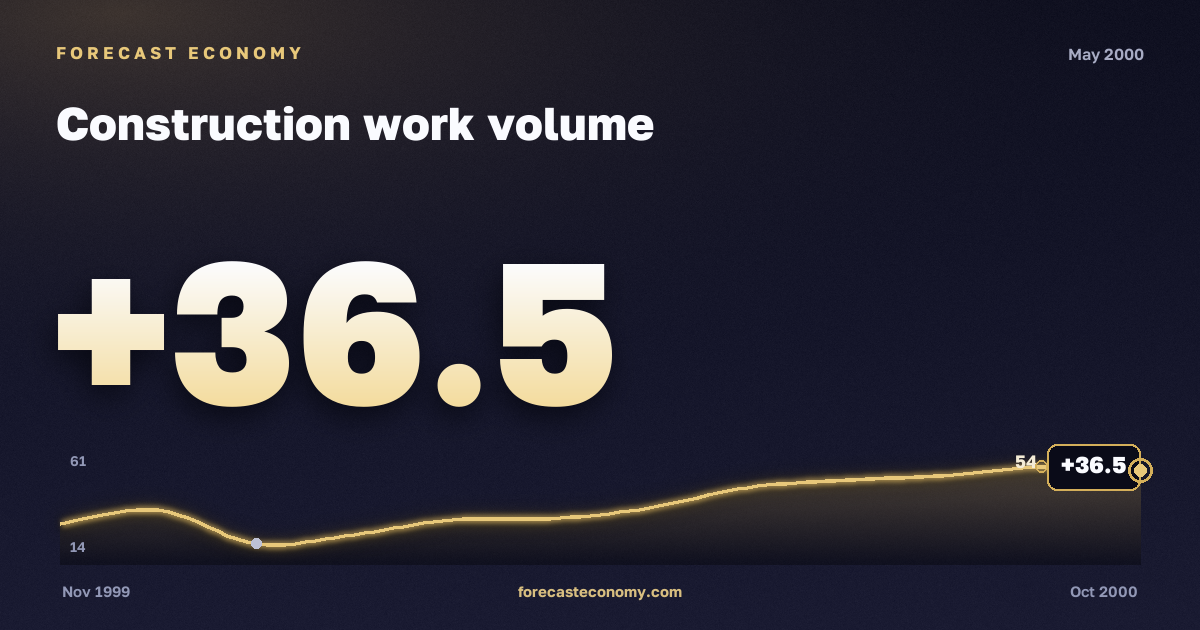Construction work volume in May 2000 — chart with the monthly value, source Rosstat