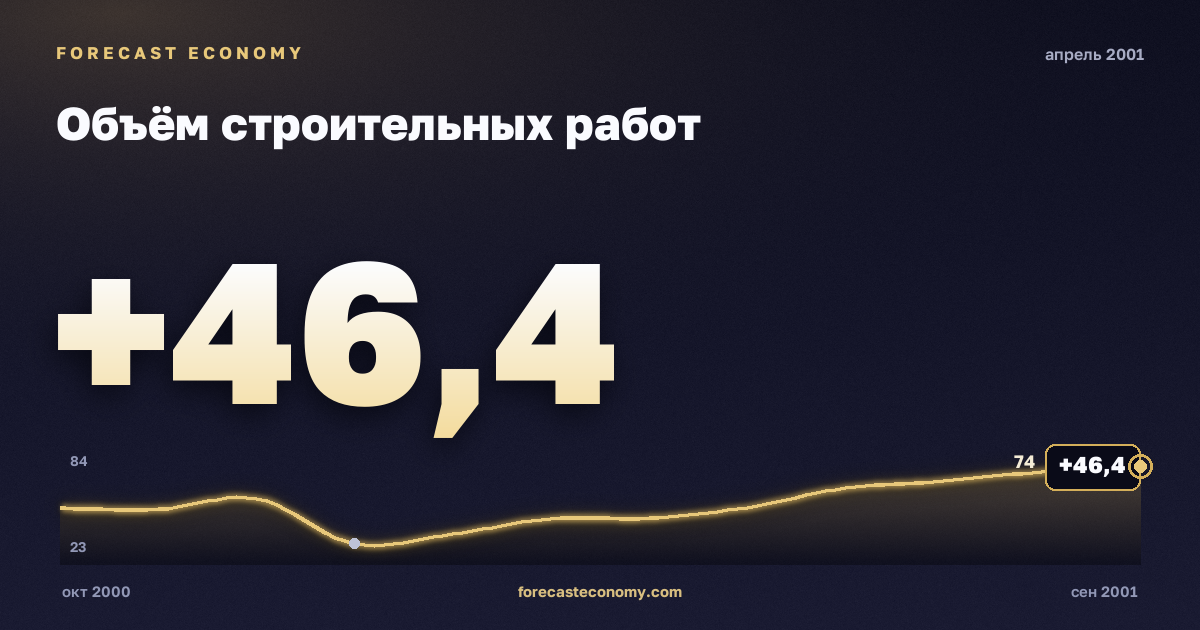 Объём строительных работ за апрель 2001 года — график со значением за месяц, источник Росстат