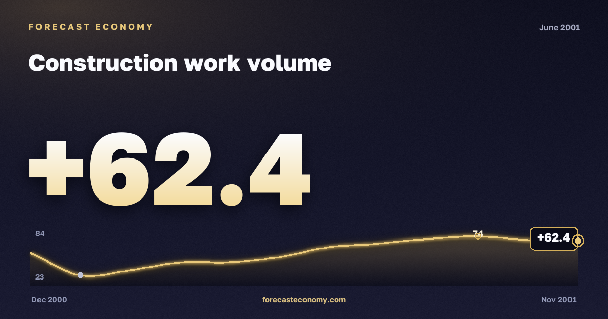 Construction work volume in June 2001 — chart with the monthly value, source Rosstat