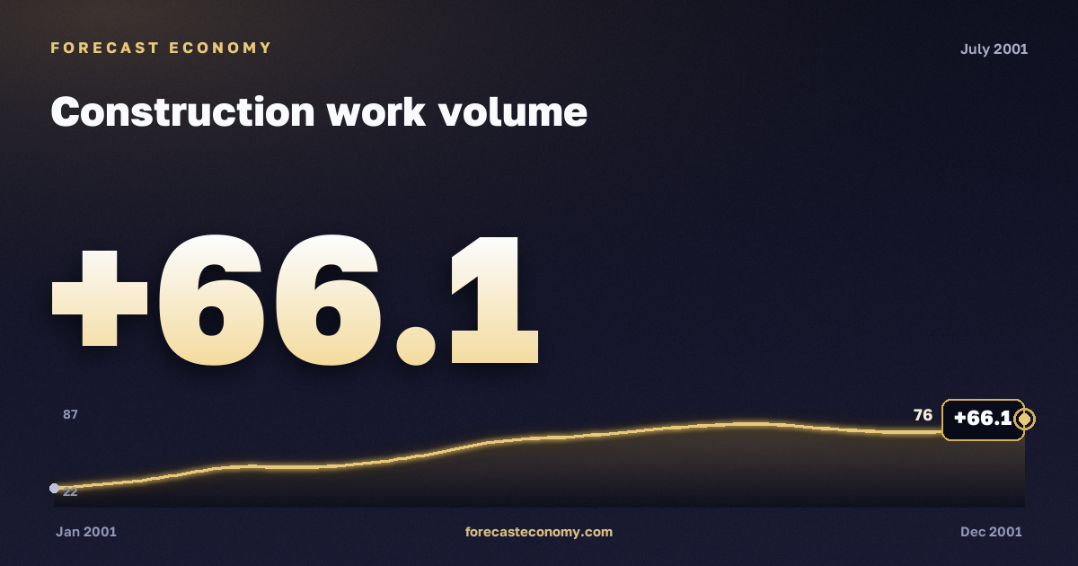 Construction work volume in July 2001 — chart with the monthly value, source Rosstat