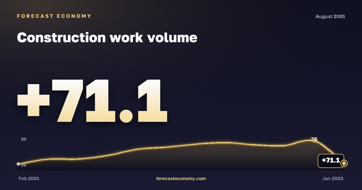 Construction work volume in August 2001 — chart with the monthly value, source Rosstat