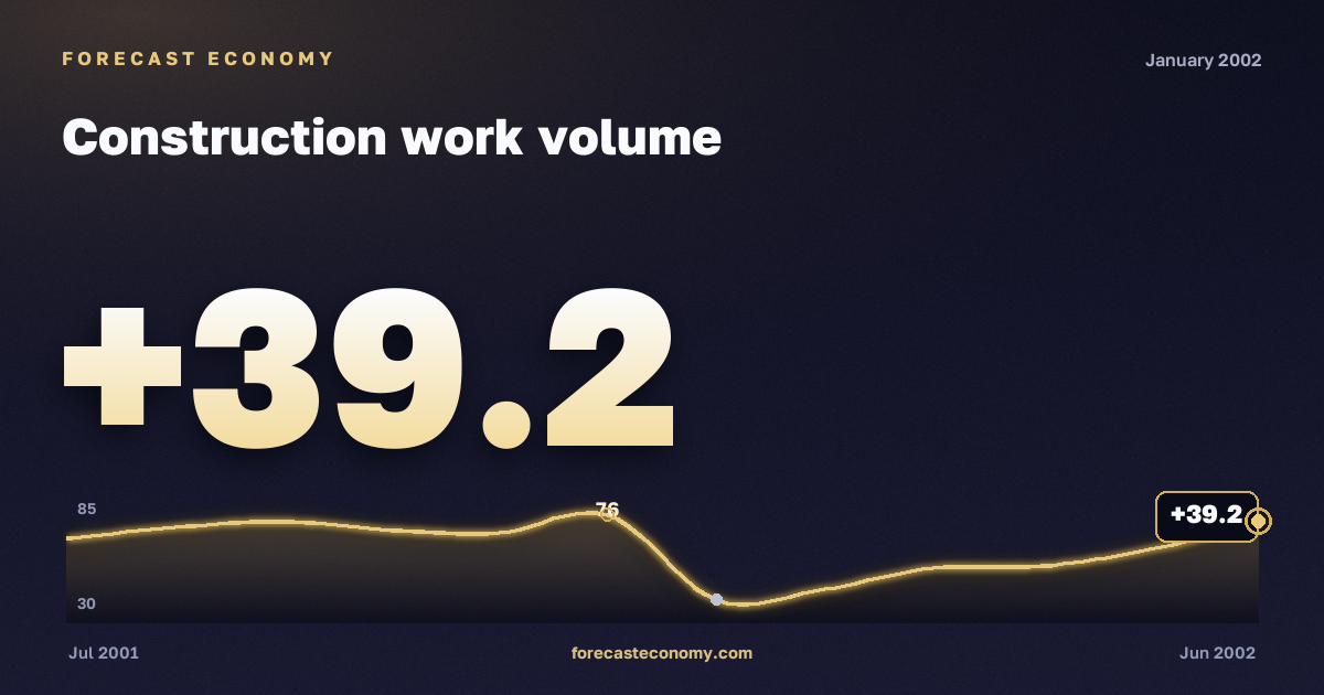Construction work volume in January 2002 — chart with the monthly value, source Rosstat