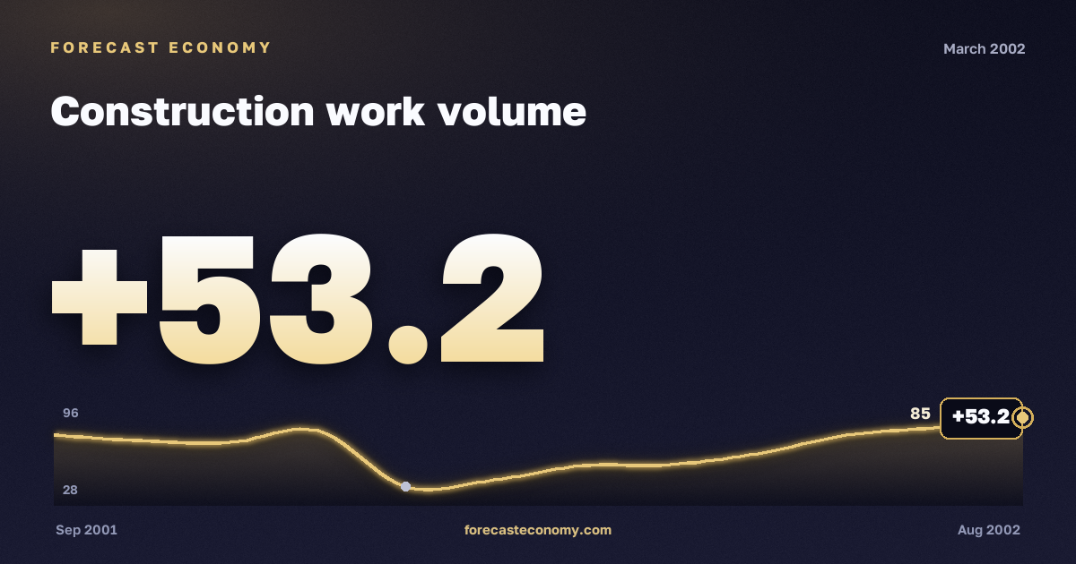 Construction work volume in March 2002 — chart with the monthly value, source Rosstat