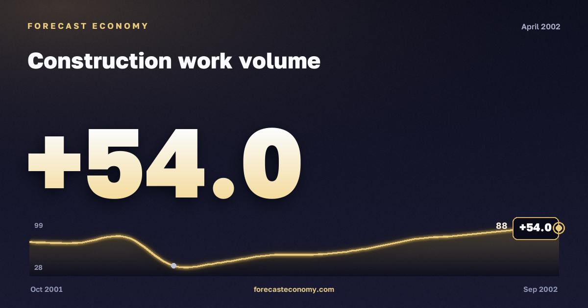 Construction work volume in April 2002 — chart with the monthly value, source Rosstat