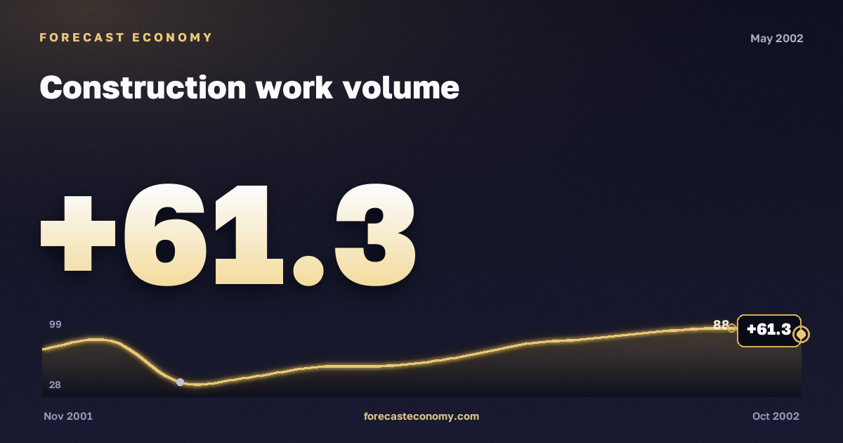 Construction work volume in May 2002 — chart with the monthly value, source Rosstat
