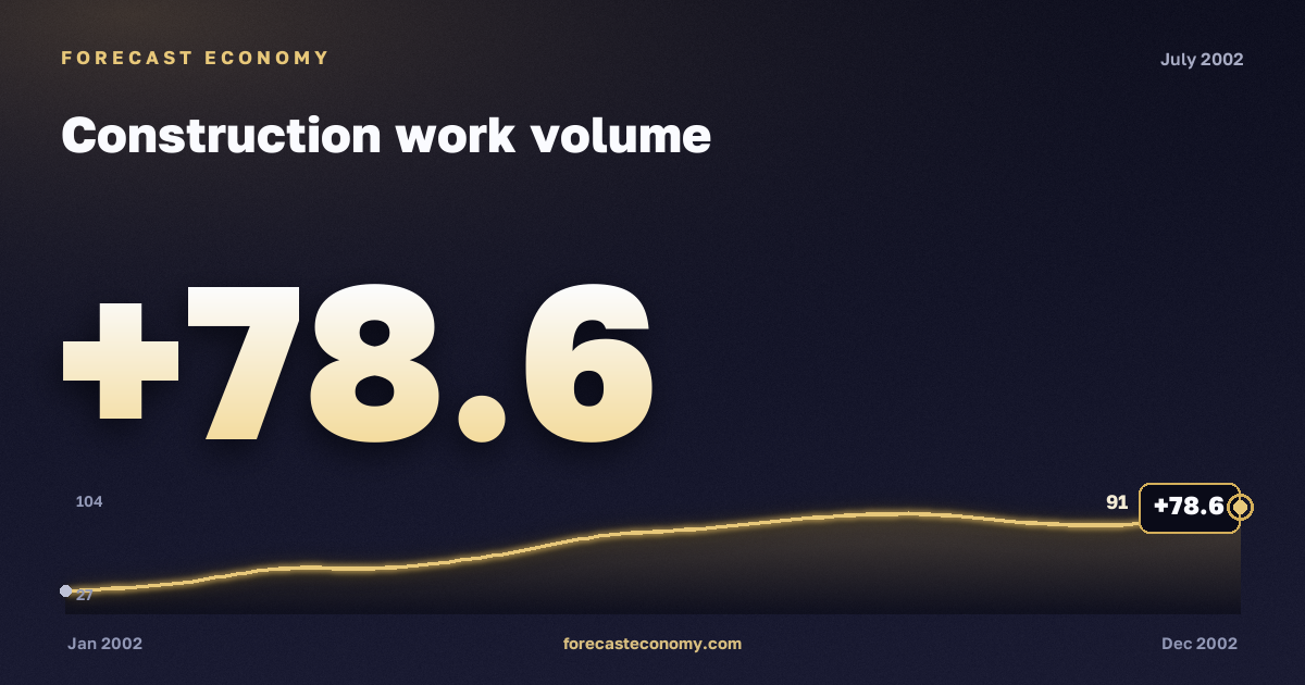 Construction work volume in July 2002 — chart with the monthly value, source Rosstat