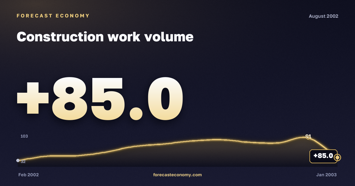 Construction work volume in August 2002 — chart with the monthly value, source Rosstat