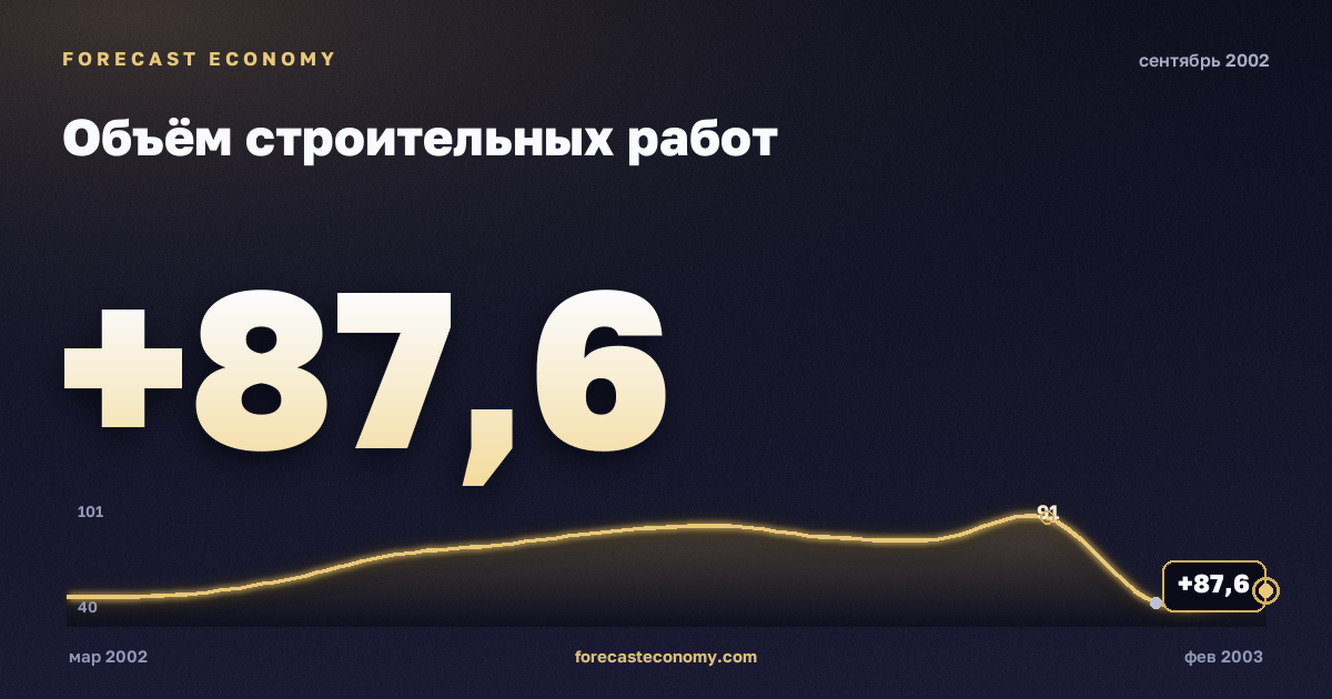 Объём строительных работ за сентябрь 2002 года — график со значением за месяц, источник Росстат