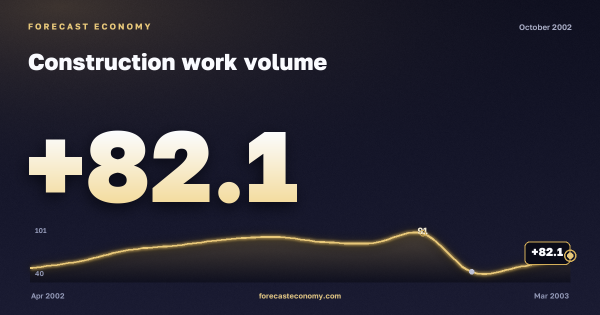 Construction work volume in October 2002 — chart with the monthly value, source Rosstat