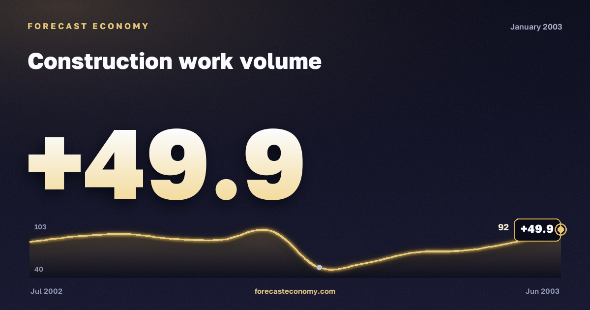 Construction work volume in January 2003 — chart with the monthly value, source Rosstat