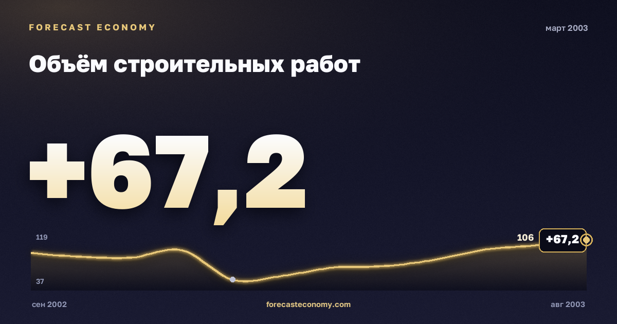 Объём строительных работ за март 2003 года — график со значением за месяц, источник Росстат
