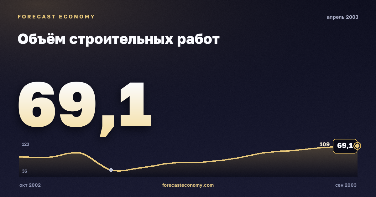 Объём строительных работ за апрель 2003 года — график со значением за месяц, источник Росстат