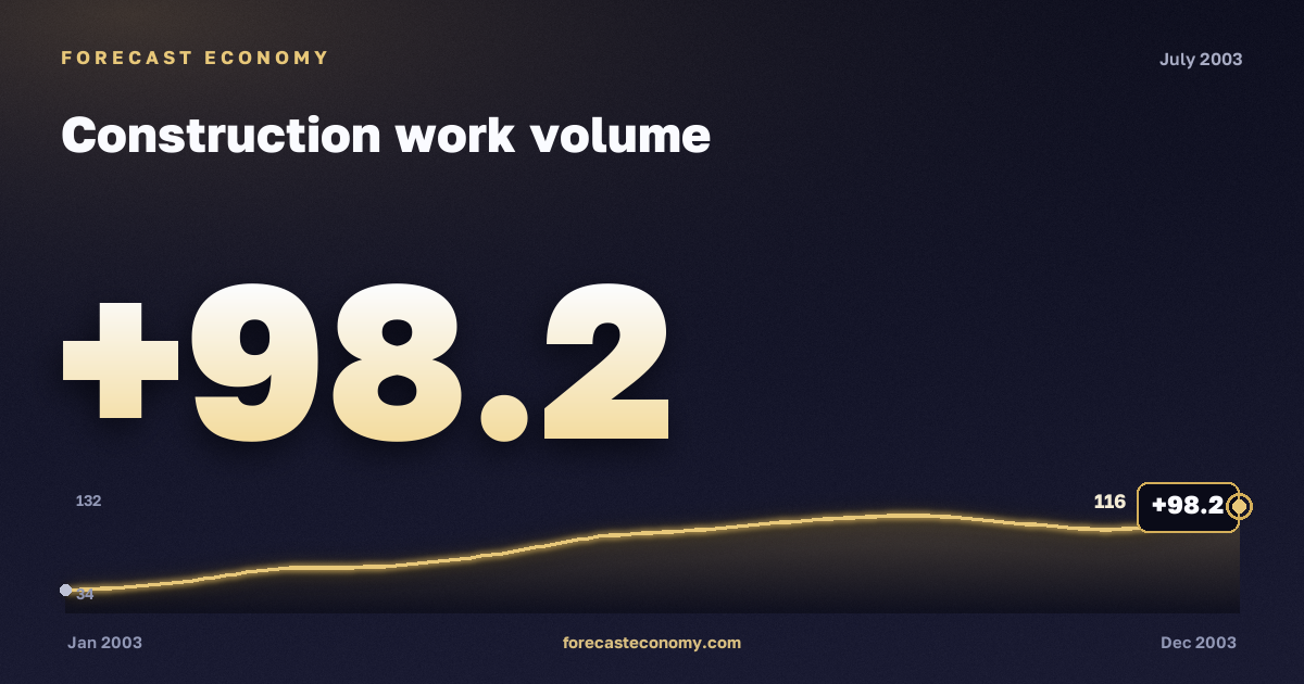 Construction work volume in July 2003 — chart with the monthly value, source Rosstat