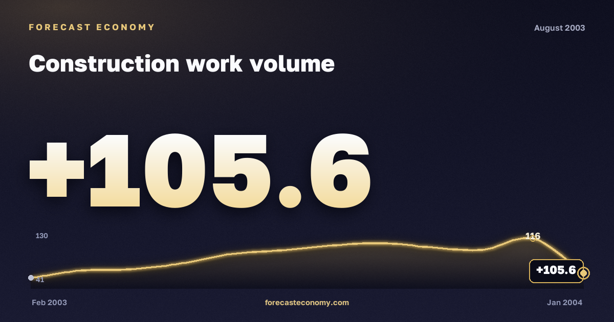 Construction work volume in August 2003 — chart with the monthly value, source Rosstat