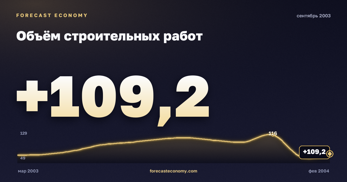 Объём строительных работ за сентябрь 2003 года — график со значением за месяц, источник Росстат