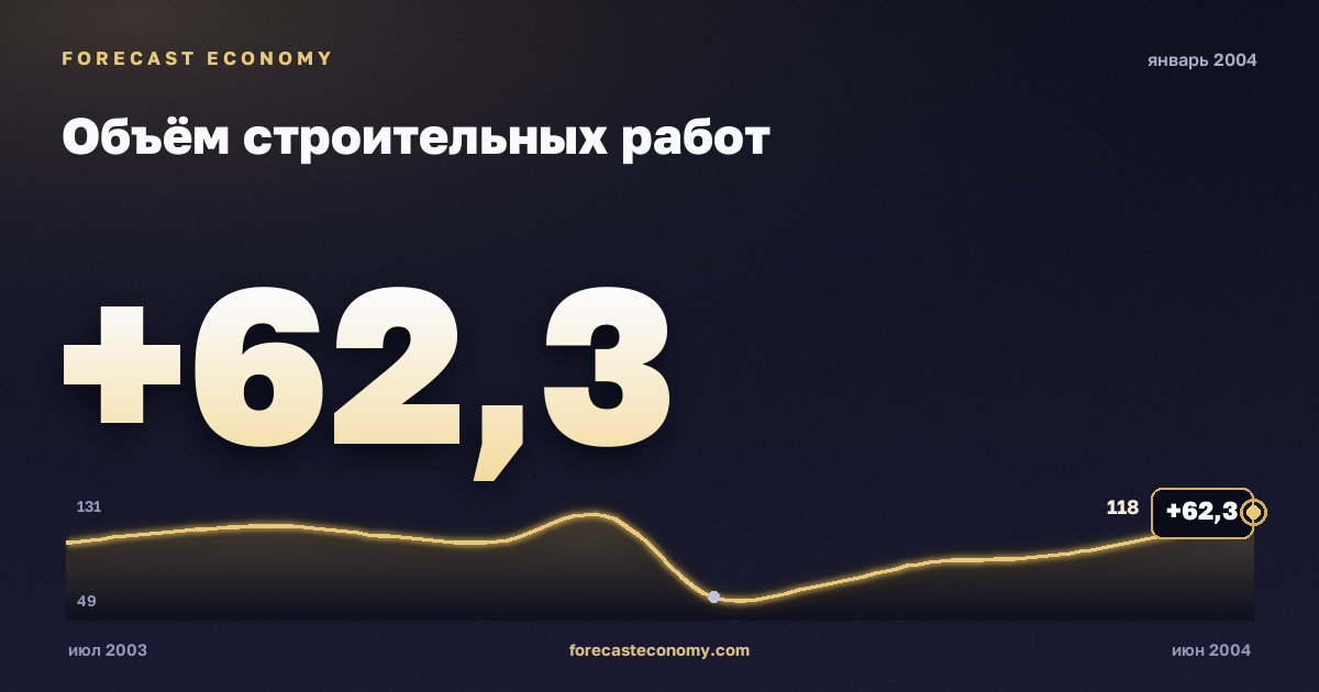 Объём строительных работ за январь 2004 года — график со значением за месяц, источник Росстат