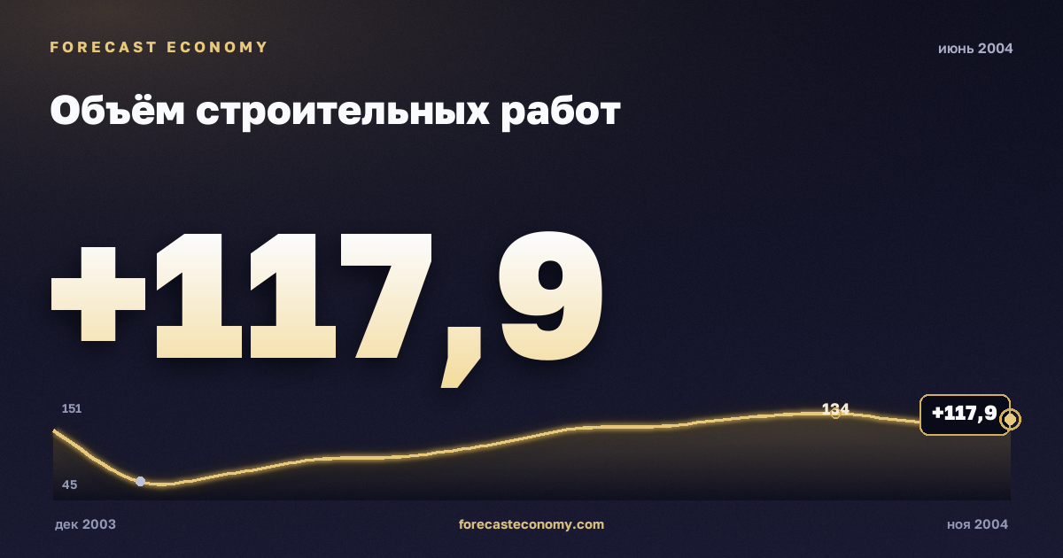 Объём строительных работ за июнь 2004 года — график со значением за месяц, источник Росстат