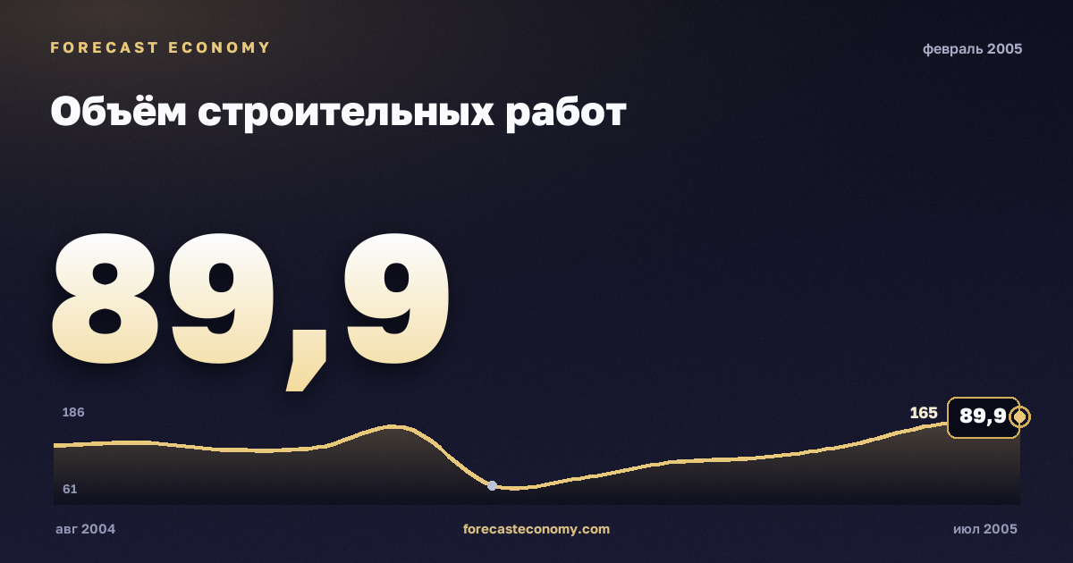 Объём строительных работ за февраль 2005 года — график со значением за месяц, источник Росстат