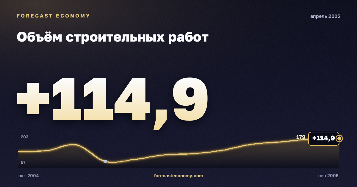 Объём строительных работ за апрель 2005 года — график со значением за месяц, источник Росстат