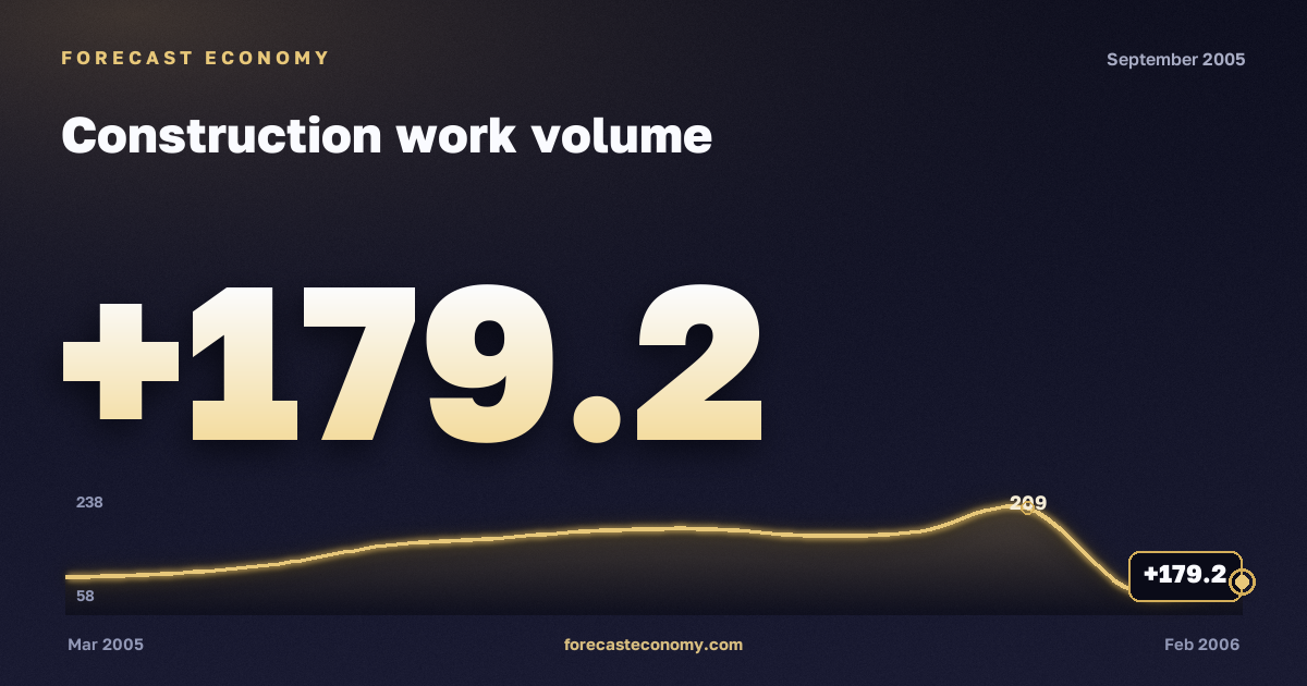 Construction work volume in September 2005 — chart with the monthly value, source Rosstat
