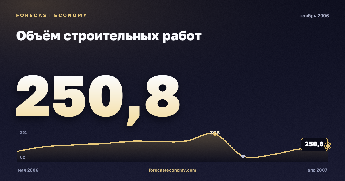 Объём строительных работ за ноябрь 2006 года — график со значением за месяц, источник Росстат