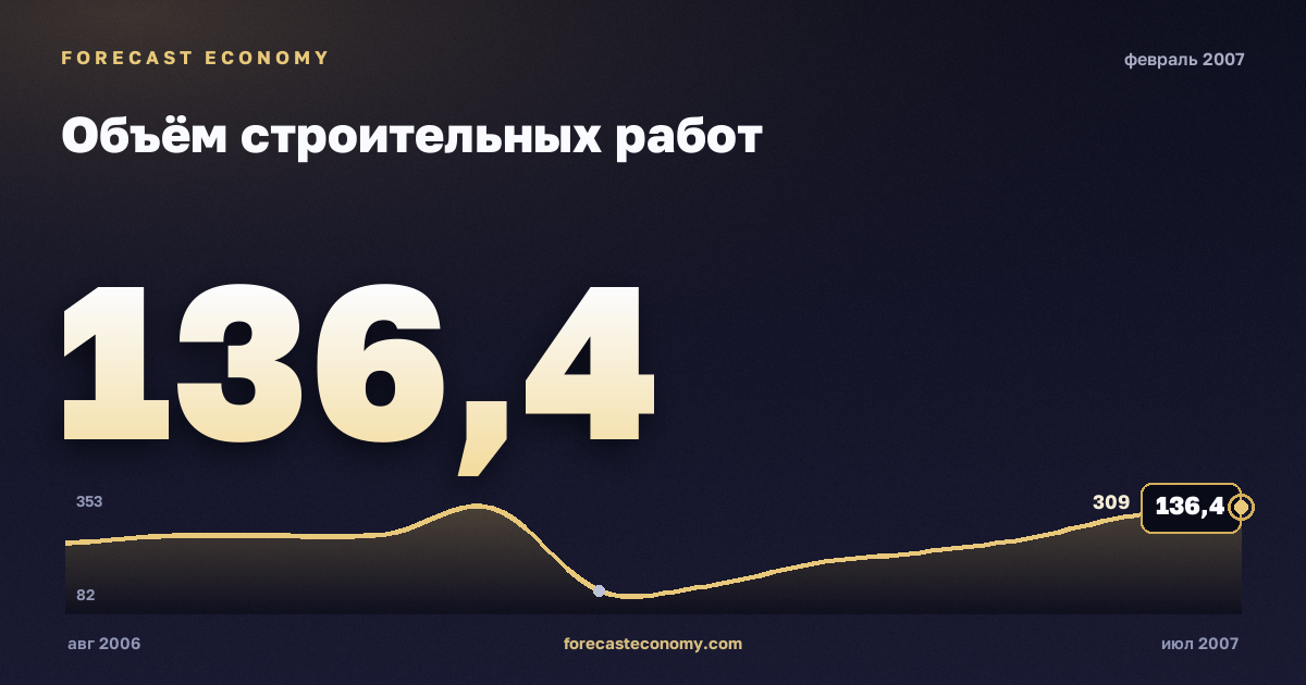 Объём строительных работ за февраль 2007 года — график со значением за месяц, источник Росстат