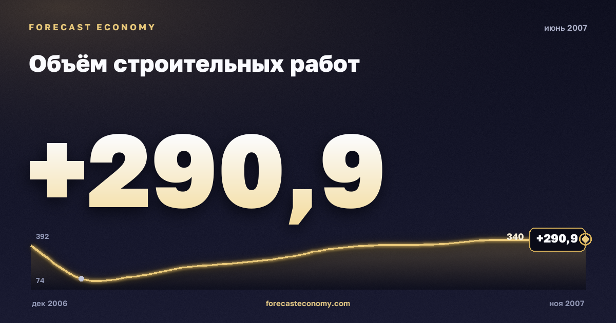 Объём строительных работ за июнь 2007 года — график со значением за месяц, источник Росстат
