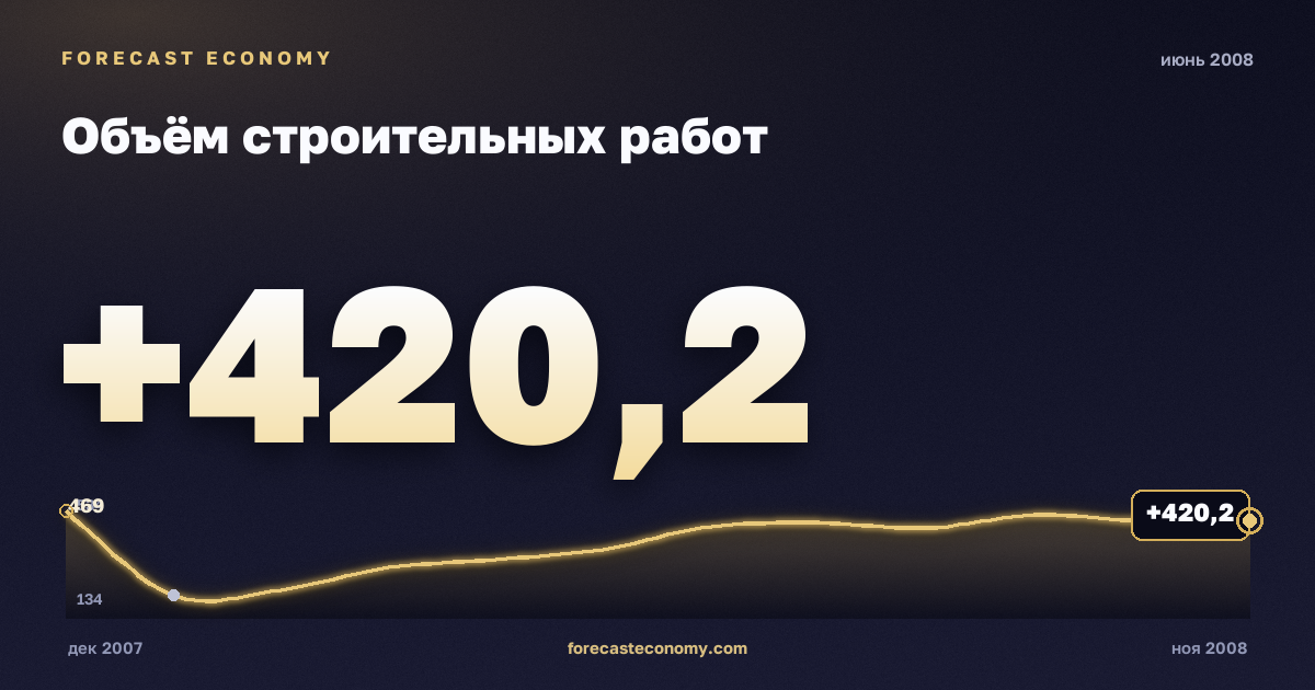 Объём строительных работ за июнь 2008 года — график со значением за месяц, источник Росстат