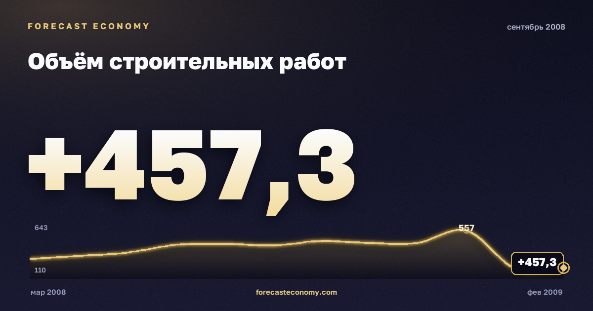 Объём строительных работ за сентябрь 2008 года — график со значением за месяц, источник Росстат