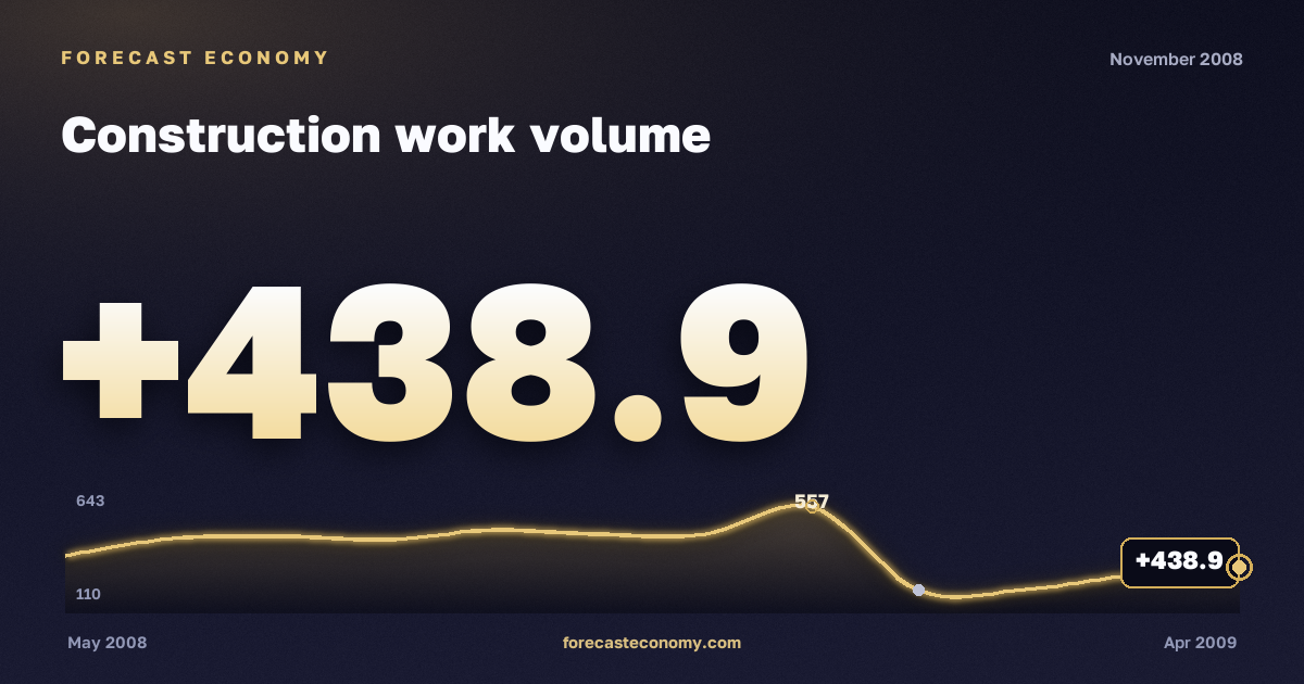 Construction work volume in November 2008 — chart with the monthly value, source Rosstat