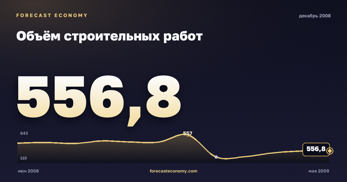 Construction work volume in December 2008 — chart with the monthly value, source Rosstat