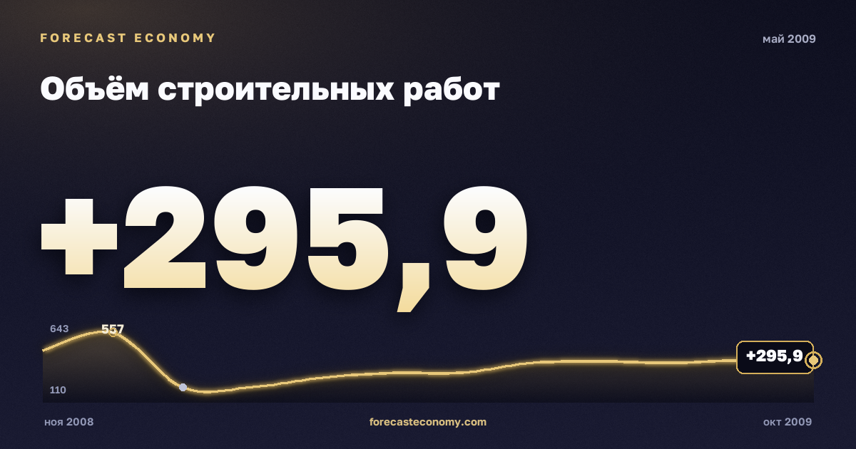 Объём строительных работ за май 2009 года — график со значением за месяц, источник Росстат