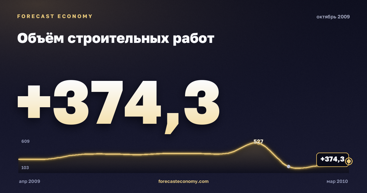 Объём строительных работ за октябрь 2009 года — график со значением за месяц, источник Росстат