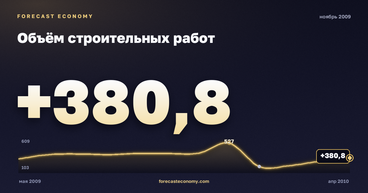 Объём строительных работ за ноябрь 2009 года — график со значением за месяц, источник Росстат